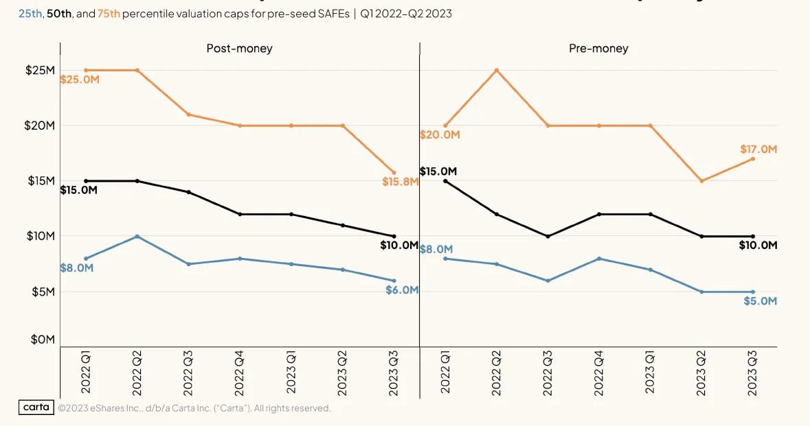 Pre-Seed Valuations Are Down 1/3 Since Last&nbsp;Year